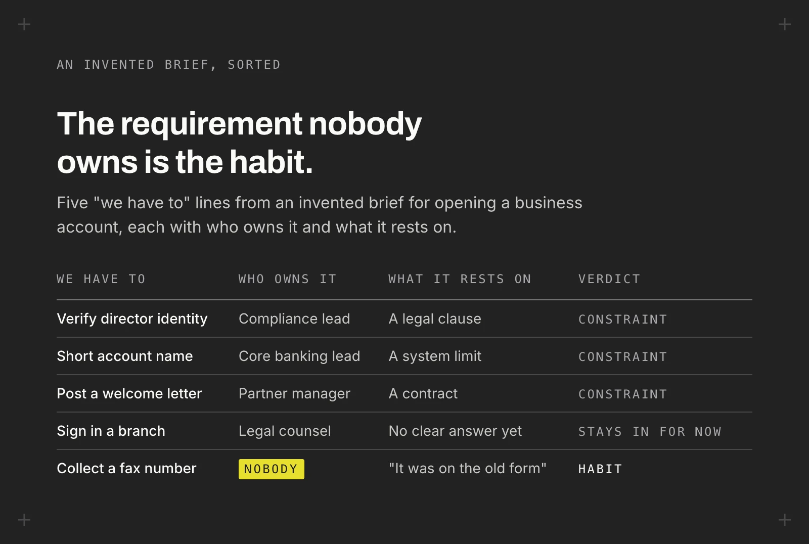 Table of five invented requirements from a made-up brief for opening a business account, with who owns each one, what it rests on and a verdict. Three have an owner and are constraints. Signing in a branch belongs to legal counsel, who has no clear answer yet, so it stays in for now. Collecting a fax number is owned by nobody, highlighted in yellow, and rests on "it was on the old form": a habit.